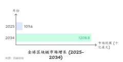 全面分析2025年区块链市场 