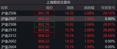 上期所黄金期货主力合约