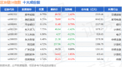 5月21日区块链50（399286）指 