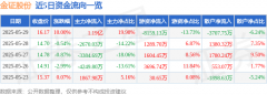5月29日金证股份涨停：数 