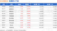 区块链板块5月30日跌099%五 