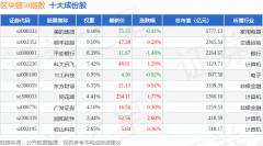 6月5日区块链50（399286）指 