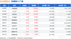 区块链板块6月6日跌07%雄帝 
