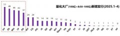 量化成交占比提升到四成