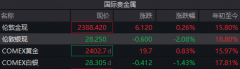 黄金狂飙交易所出手！ 