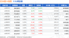 6月9日区块链50（399286）指 