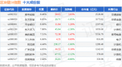 6月20日区块链50（399286）指 