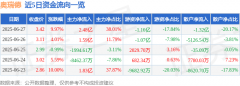 6月27日奥瑞德（600666）涨 
