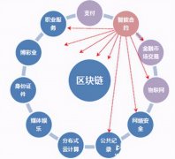中债区块链系统助力兴业 