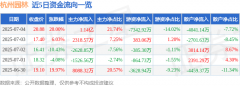 7月4日杭州园林（300649）涨 