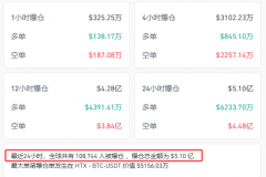 突发！近11万人爆仓 
