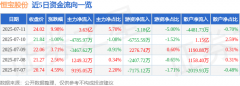 7月11日恒宝股份涨停：区 