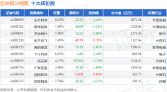 7月31日区块链50（399286）指 