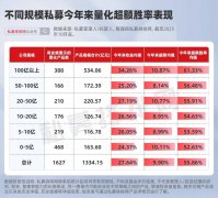 “四大量化天王”齐上榜